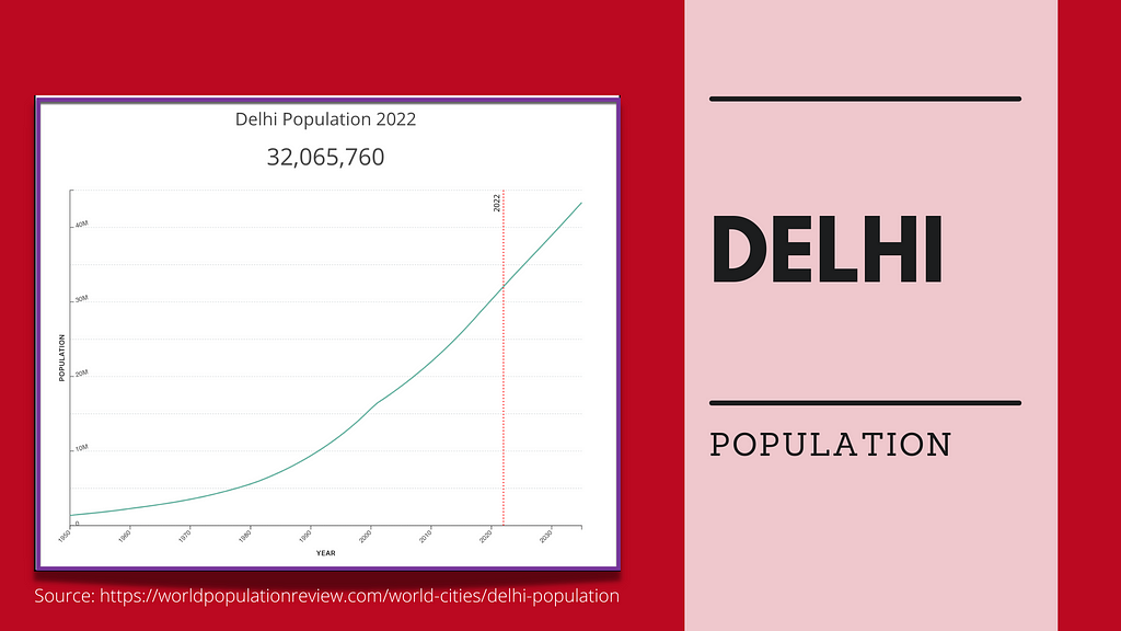 A chart showing the rise in population in Delhi