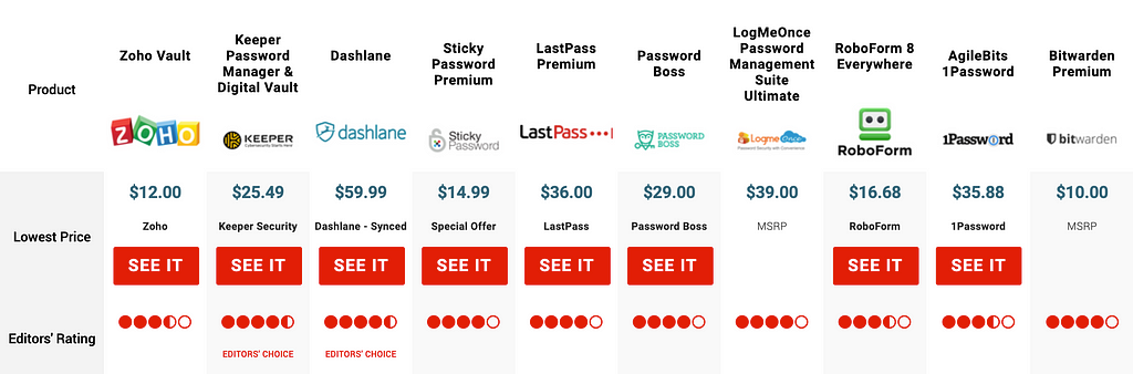 A comparison table of password managers by PC Mag.