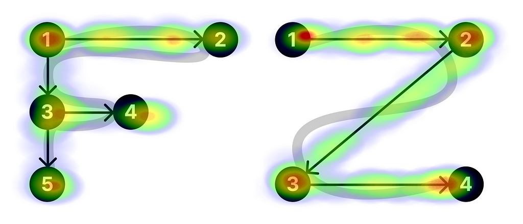 F-shaped and Z-shaped reading patterns