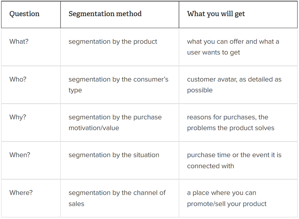 The table suggests five questions, segmentaion methods, and results you will get. “What?" — segmentation by the product — find a product that speaks to a customer. “Who?” — segmentation by the consumer type — create a detailed customer avatar. “Why?” — segmentation by the purchase motivation/value — identify the reasons for purchases . “When?” — segmentation by the event — purchase time or the preceding event. “Where?” — segmentation by the sales channel — find a place to sell/promote product.