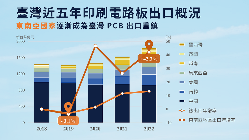 台灣近五年 印刷電路板 PCB 出口概況，東南亞國家比例快速上升