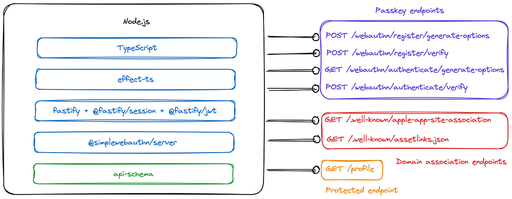 Back-end architecture and endpoints to implement passkey registration and authentication