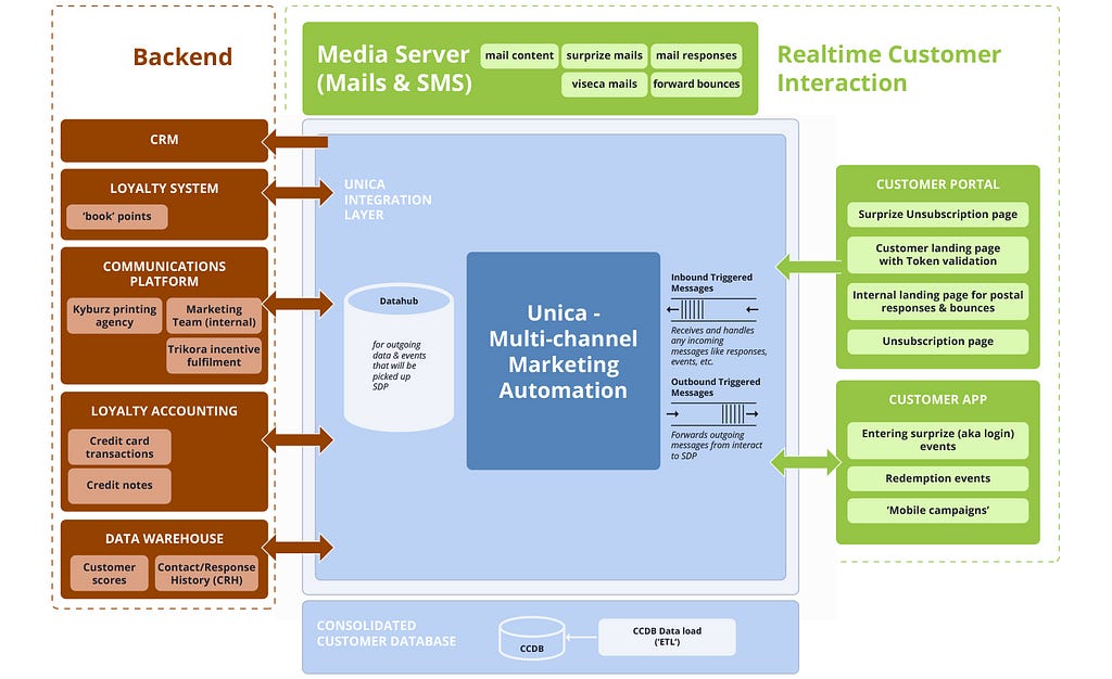 Viseca Real-time event streaming platform for marketing automation