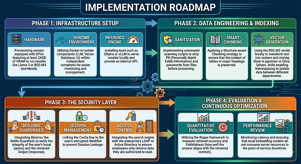Implementation Roadmap