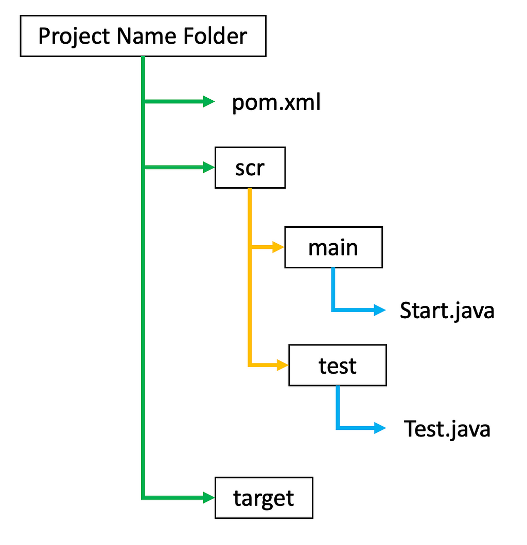 Directory Structure in Maven Project