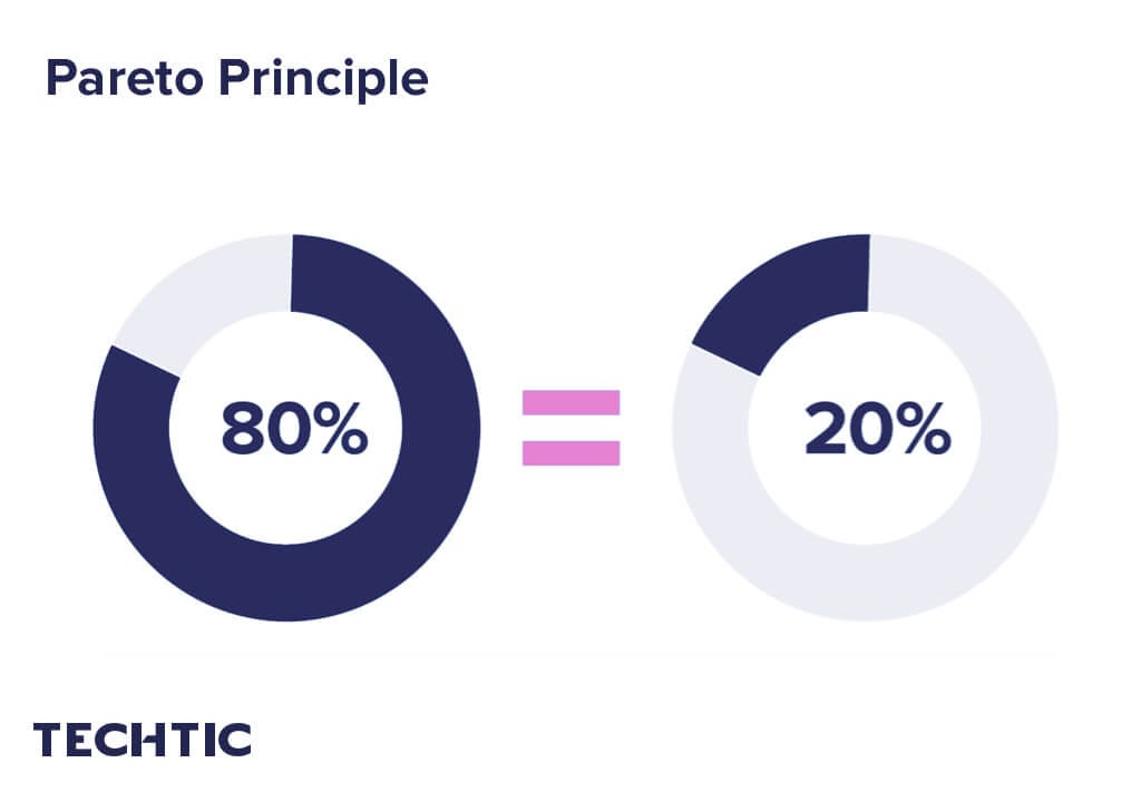 80–20% Rule of Pareto Principle