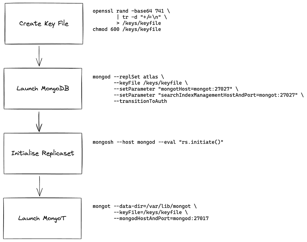 Step 1: Create Key File, Step 2: Launch MongoDB (configured to use KeyFile, run as a replica set and connect to MongoT), Step 3: Connect to MongoDB and initialise the replica set (with one node), Step 4: Launch MongoT (configured to connect to MongoDB)