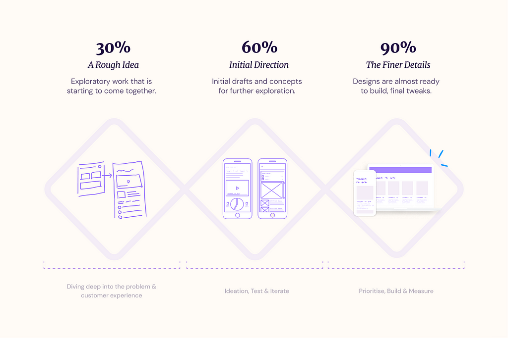 Image showing the 30/60/90 design process across a triple diamond. 30% a rough idea with a image of a scribble. 60% the Initial Direction with an image of a design wireframe. 90% the Finer Details with a image of an almost pixel-perfect solution.