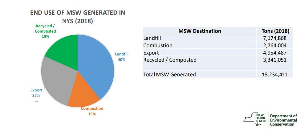 Pie graph and chart of MSW destinations. Clockwise from top: Landfill 40%; Combustion 15%; Exported 27%; Recycled/Composted 13%. Table of destination in tons (2018): Landfill 7,174,868; Combustion 2,764,004; Export 4,954,487; Recycled/Composted 3,341,051; Total MSW Generated 18,234,411