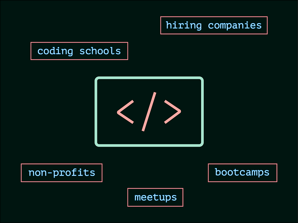 a code icon with keywords around it: coding schools, hiring companies, non-profits, meetups, bootcamps