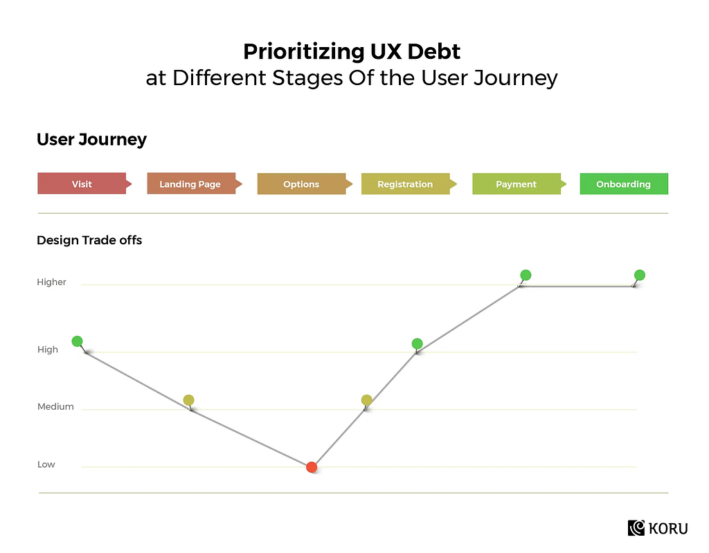 Prioritize UX Debt for Critical User Journeys