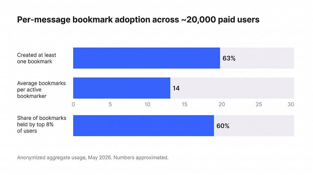 A bar chart by the author showing per-message bookmark behavior across roughly 20,000 paid users of a Chrome extension that retrofits this primitive onto the three major AI chat products. Sixty-three percent of paid users have created at least one per-message bookmark. Active bookmarkers average fourteen bookmarks. Eight percent of users hold sixty percent of all bookmarks