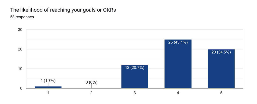 Bar graph titled “The likelihood of reaching your goals or OKRs” showing 58 responses on a scale of 1 to 5.