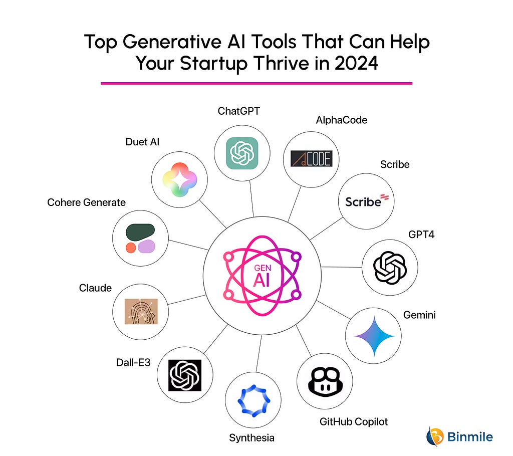 Top Generative AI Tools