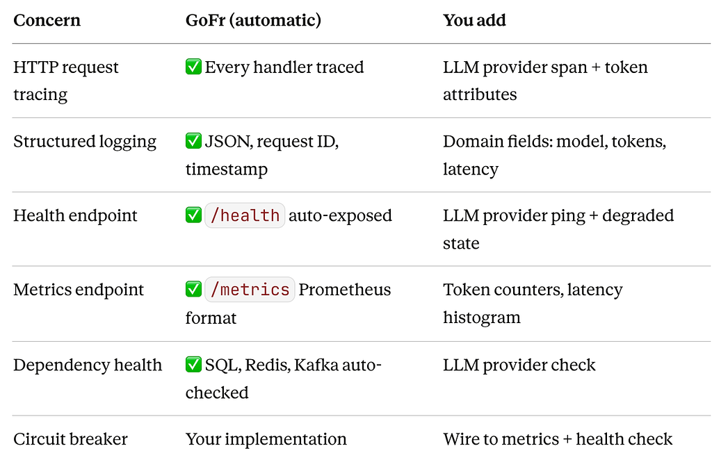 Table showing the division of observability responsibilities between GoFr (automatic) and the developer (custom additions) for an LLM service — covering tracing, logging, health checks, metrics, and circuit breakers.