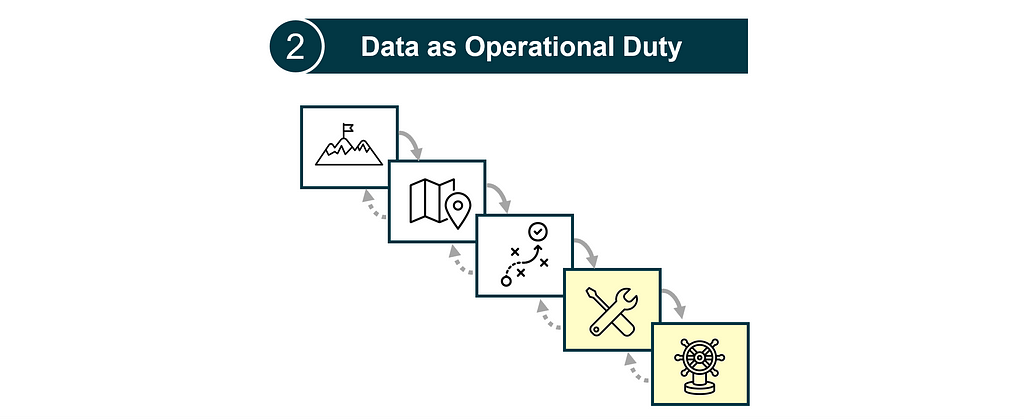 The strategic choice cascade illustrating data business need variant 2: data as operational duty