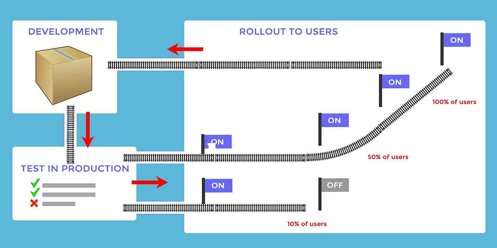 Canary release flowchart