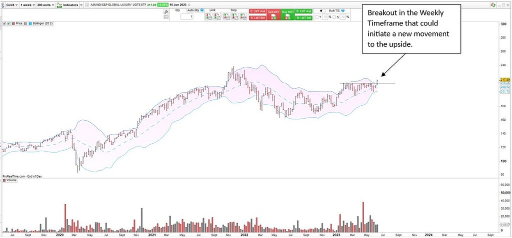 Chart of GLUX on the Weekly Timeframe