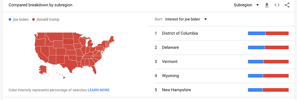 States where Joe Biden’s search interest is highest compared to Donald Trump