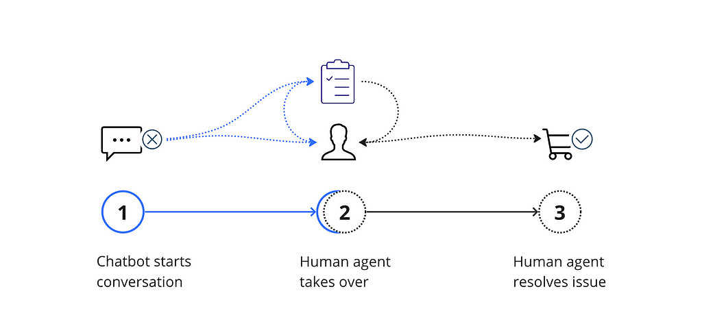 An illustration showing a flow diagram from left to right showing how chatbots start the conversation, hand-over to human agents that than complete the interaction