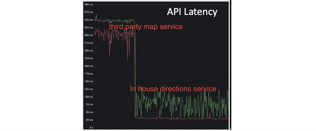 70% decrease in P99 latency resulting from switching to the Coupang Eats’ in-house directions service