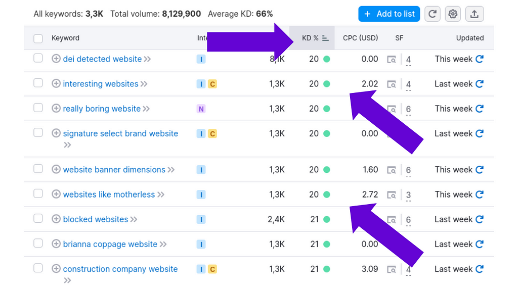 keyword difficulty overview