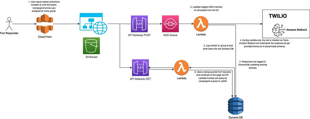 Architecture diagram of a serverless caller app