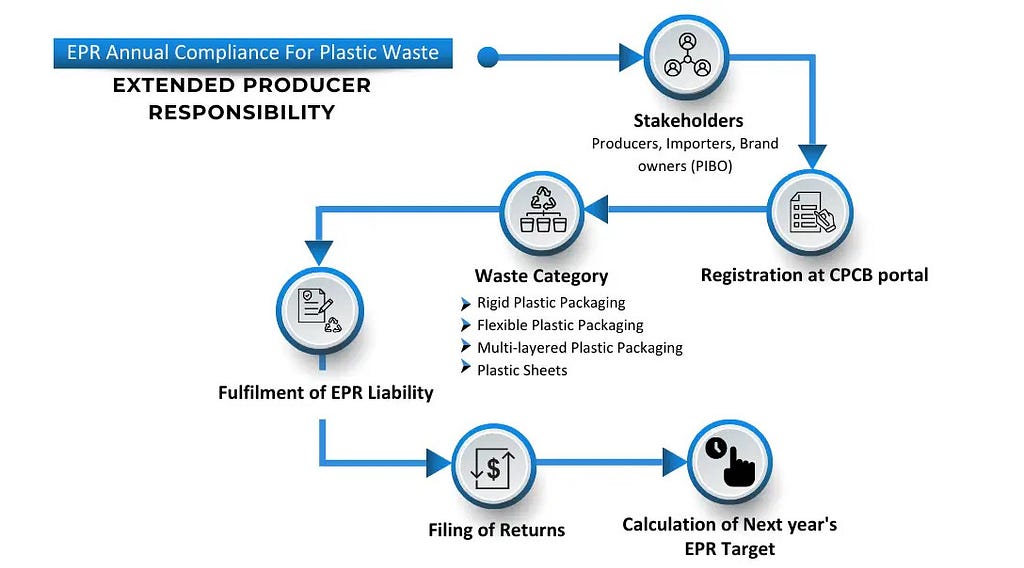 EPR Compliance for Plastic Waste