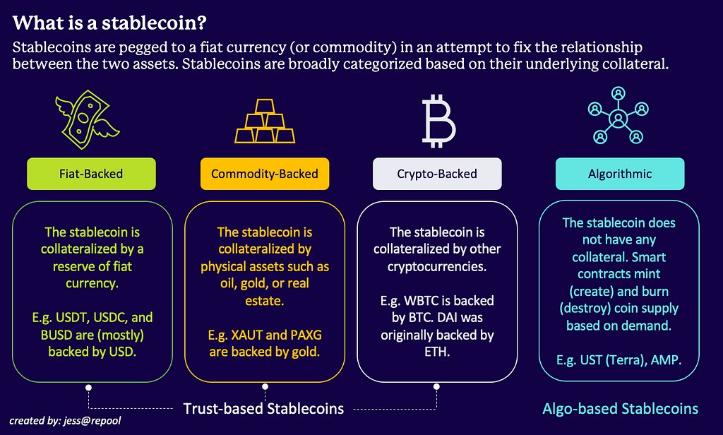 Stablecoins are classified as fiat-backed, commodity-backed, crypto-backed, or algorithmic, based on the type of collateral they own (or don’t own).