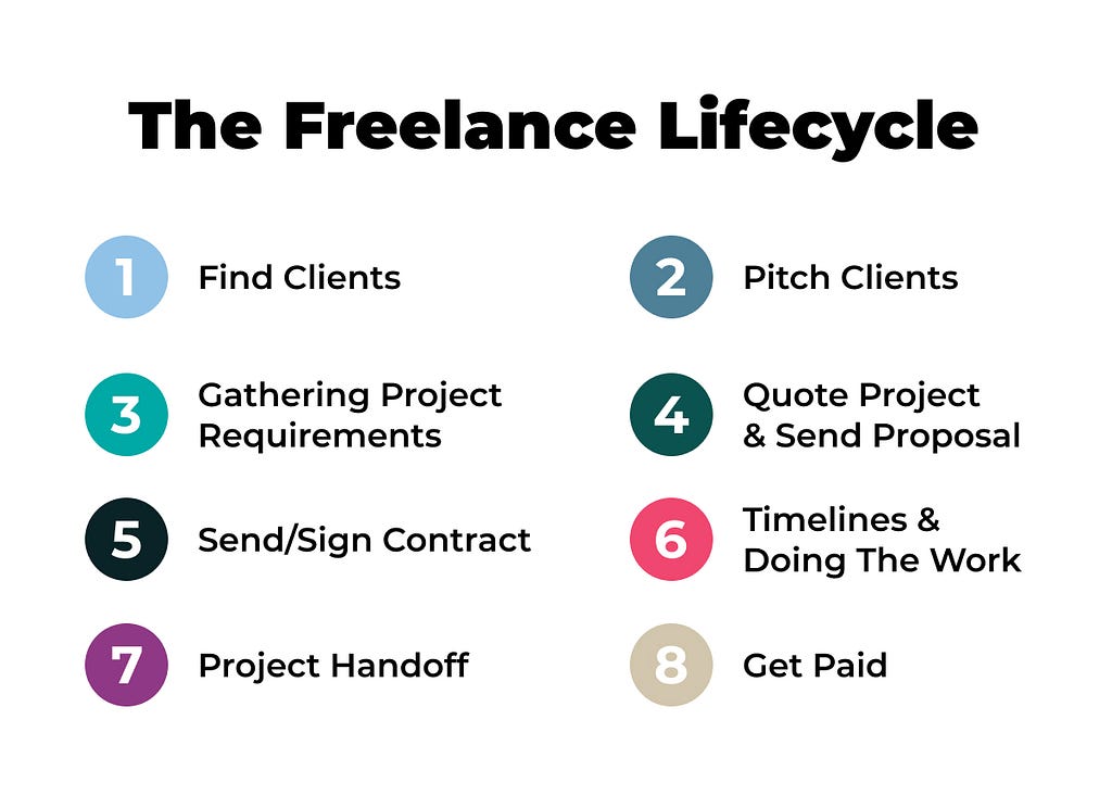 The freelance lifecycle consists of 8 steps. Find clients, pitch clients, gathering project requirements, quote project & sen