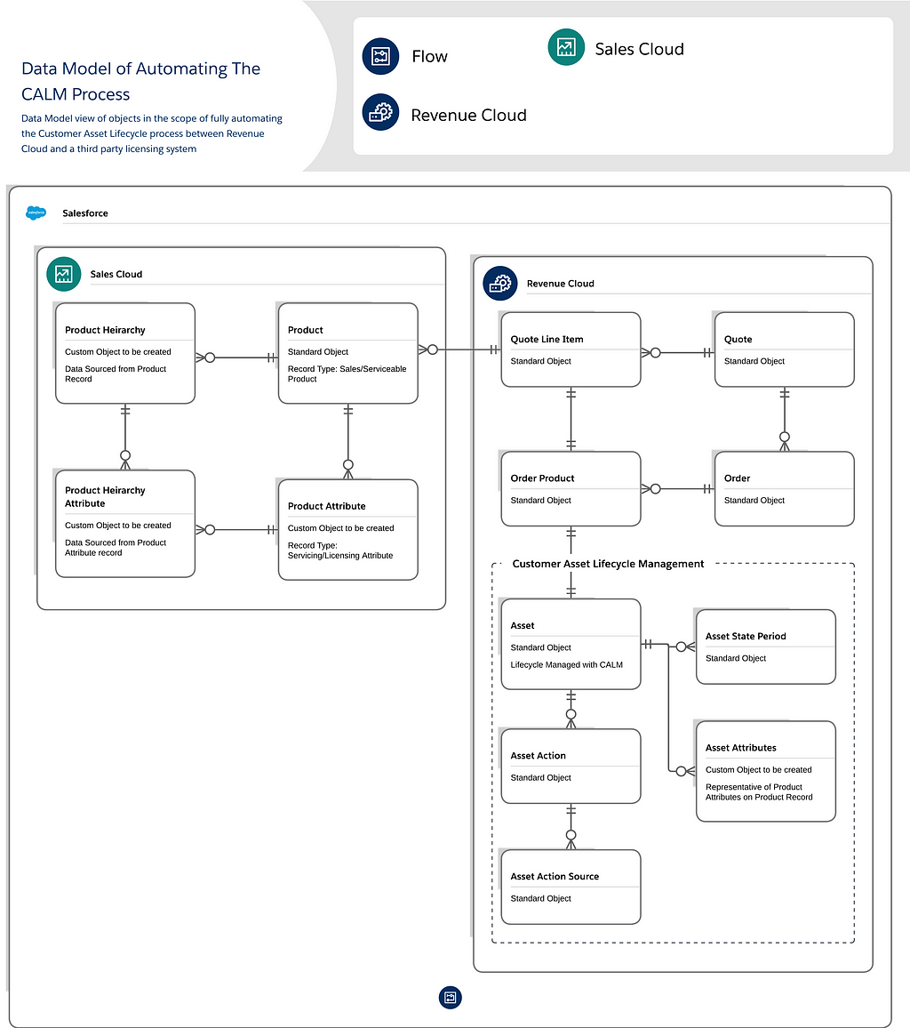 Data Model Diagram how to fully automate the customer asset lifecycle management, or CALM, Process in Revenue Cloud