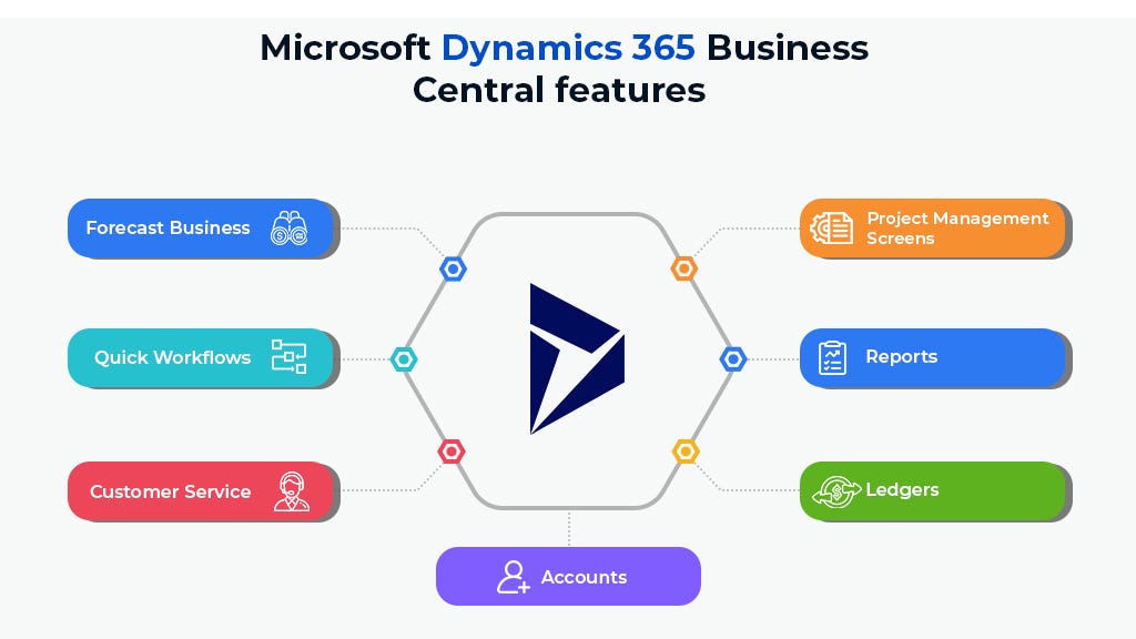 Microsoft Dynamics 365 Business Central Features