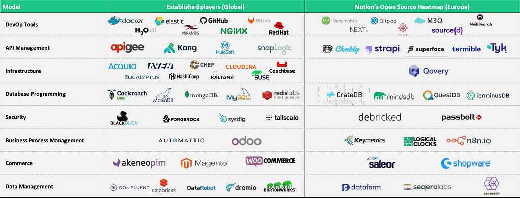 This is a chart comparing established global players with European open-source startups in various technological fields. The chart has categories like DevOp Tools, API Management, Infrastructure, Database Programming, Security, Business Process Management, Commerce, and Data Management. Each category has logos of companies or products representing the established global players on the left side and European open-source startups on the right side.