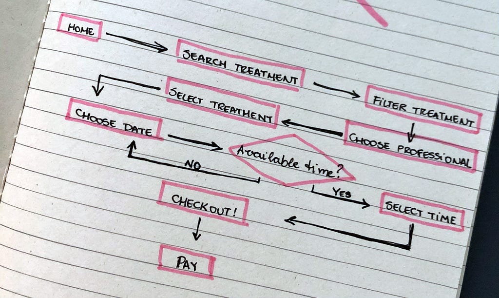 Illustration of a User Flow: Home (square) — Search Treatment (square) — Filter treatment (square) — Choose professional (square) —Select treatment — Choose date (square) — Available time? (diamond) — no — back to Choose date (square) — Available time? (diamond) — yes — Select time (square) —  Checkout (square) — Pay (square)