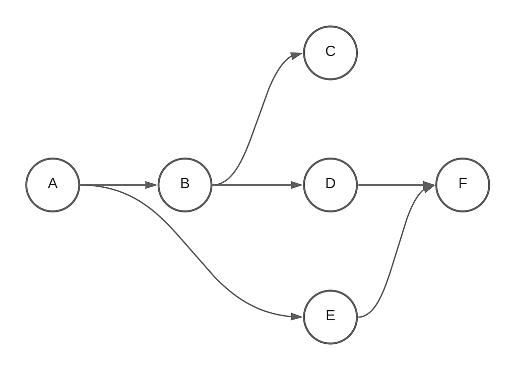 Figure 2: A Directed Acyclic Graph (DAG for short)