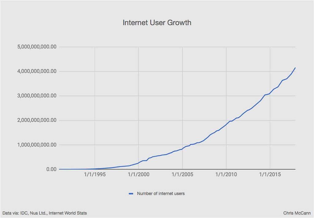 Graph of internet user growth showing substantial growth of internet users over 20 years