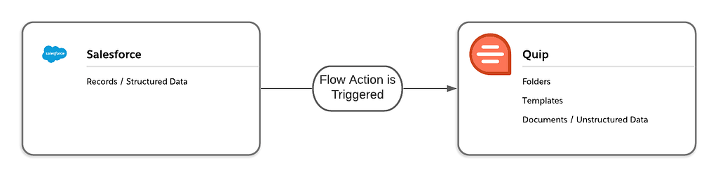 Diagram that shows how a flow action is triggered from Salesforce.