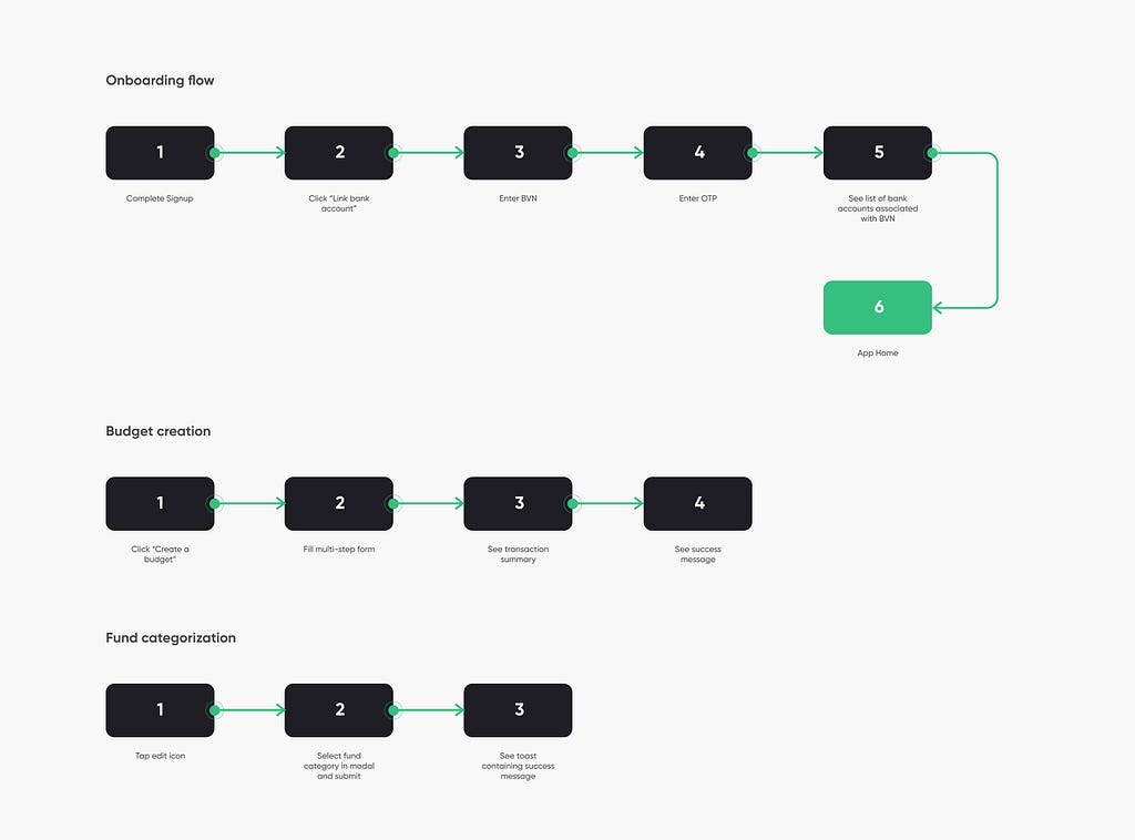 User flow for specific actions on the accountable app