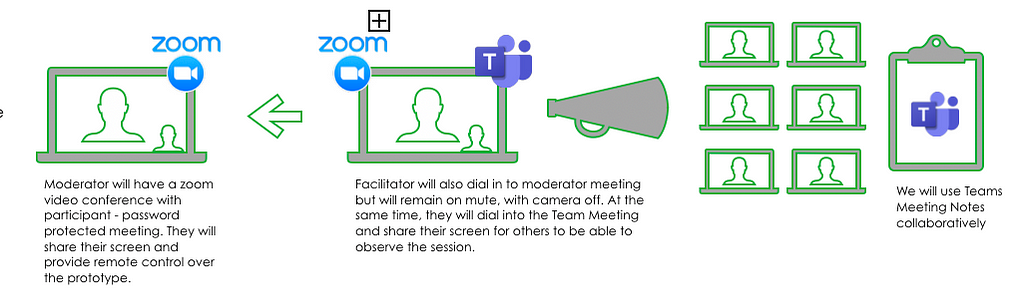 A diagram displaying how I conducted rusability testing and an observation room remotely