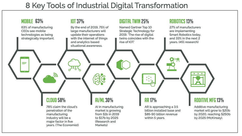 Source: The State of Industrial Digital Transformation, PTC.