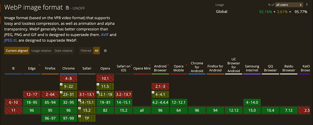 WebP curent support — Source: Can I use