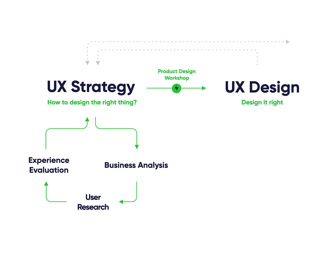 Focus on UX Strategy Phase in the EL Passion’s Design Process.
