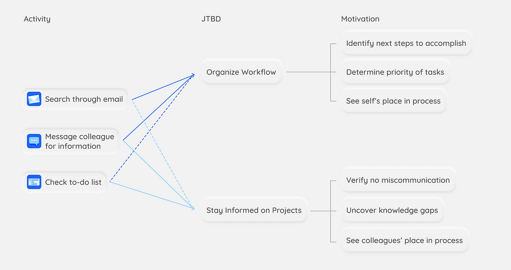 Example demonstrating how user activities can feed into different jobs based on motivations.