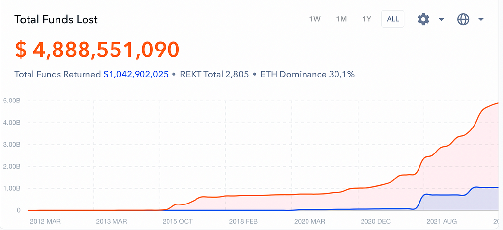 Image showing more than $4.75Bn has been lost in DeFi hacks till date