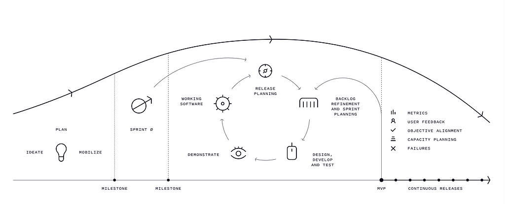 Illustration representing Product Engineering Methodology developed by Slalom and used on every delivery project.