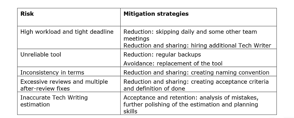 table, risks and their mitigation strategies