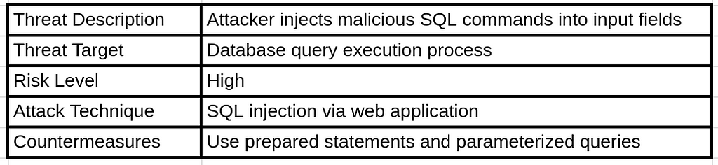 Table showing the threat ranking process with columns for threat description, threat target, risk level, attack technique, and countermeasures, using an example of SQL injection.