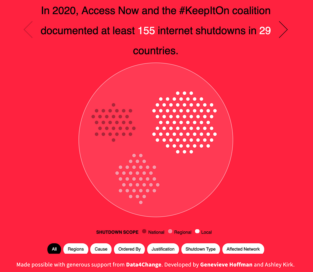 Visualization of the number of internet shutdowns that occurred globally in 2020. 155 shutdowns across 29 different countries are represented as dots, organized into three groups: National, Regional and Local.