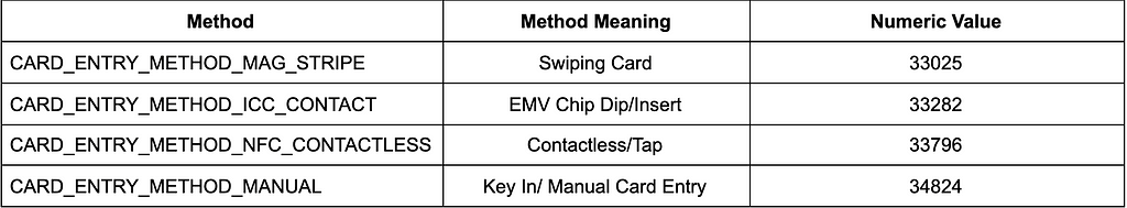 A table showing the codes of how the card was processed.