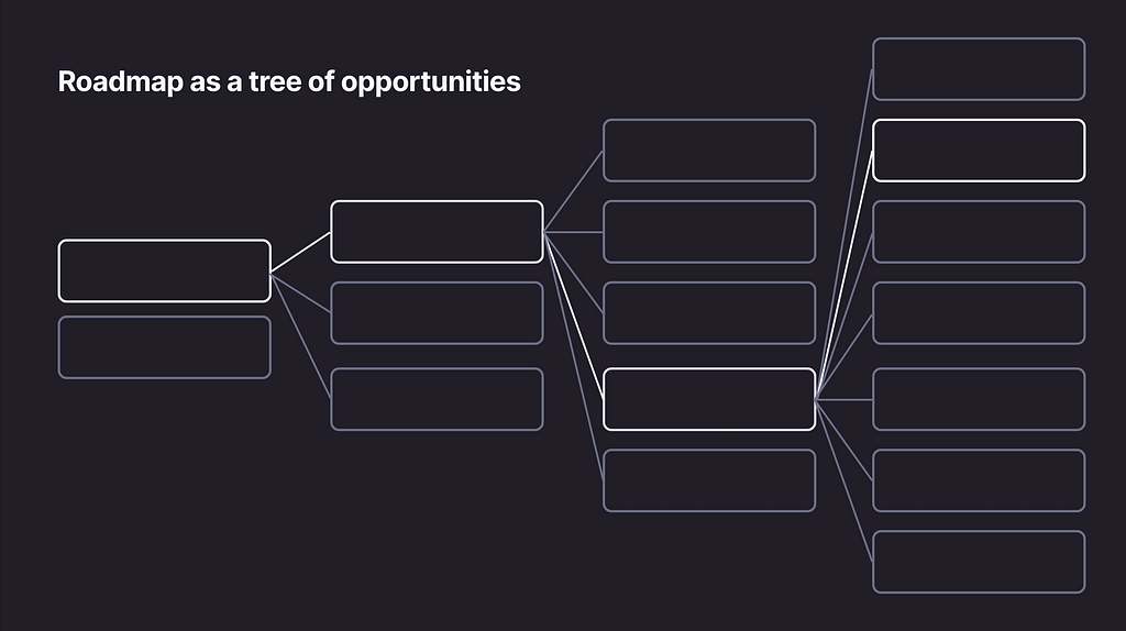 Product Roadmap as a tree of opportunities